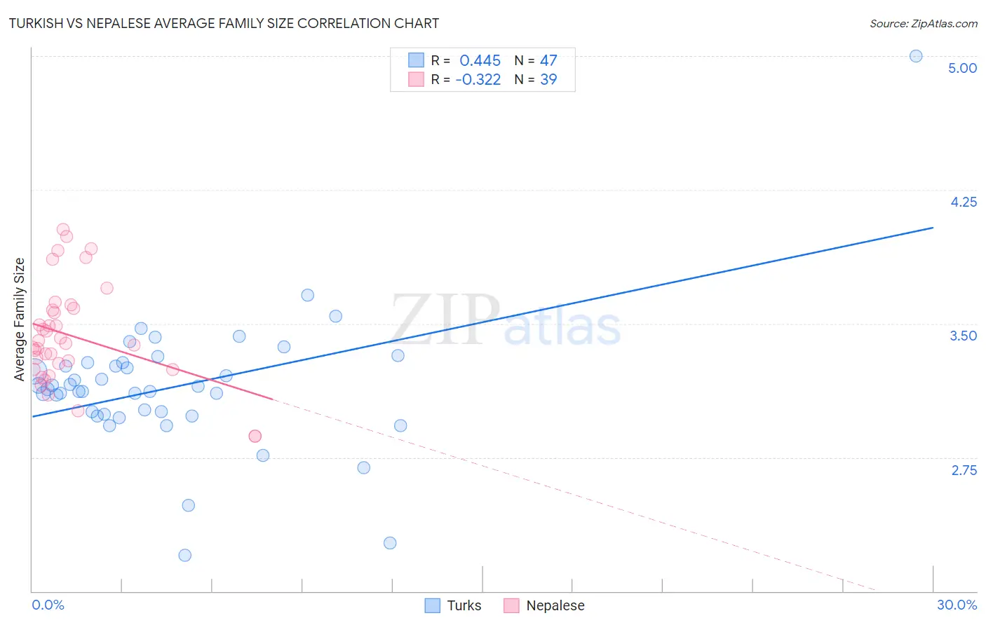 Turkish vs Nepalese Average Family Size