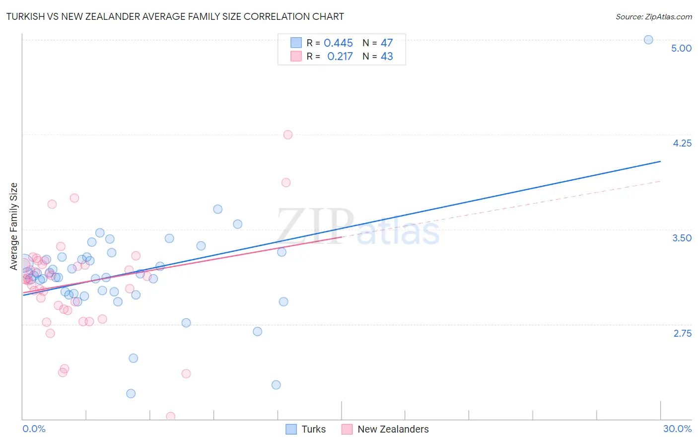 Turkish vs New Zealander Average Family Size