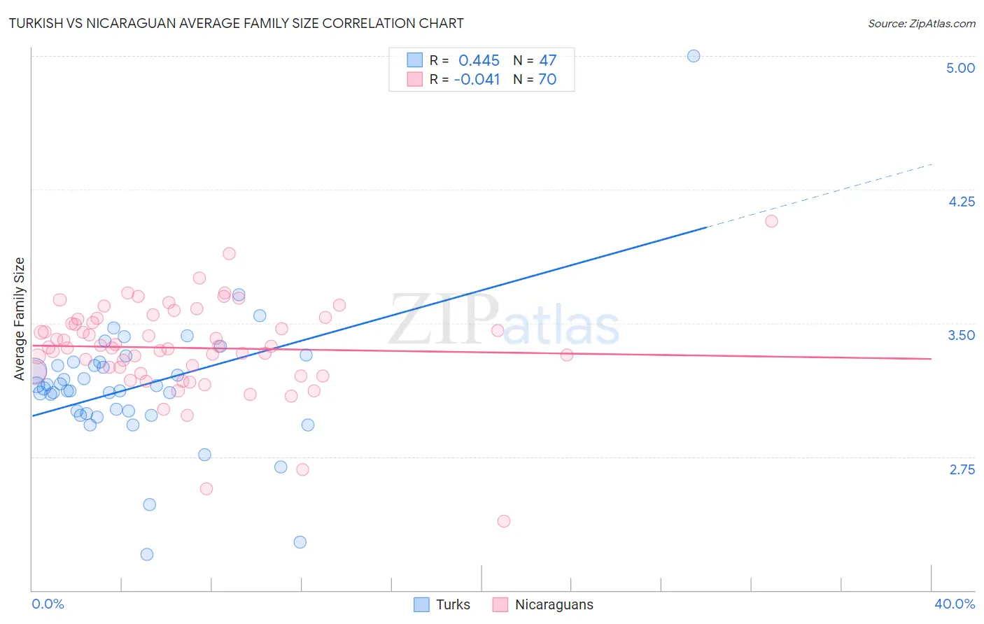 Turkish vs Nicaraguan Average Family Size