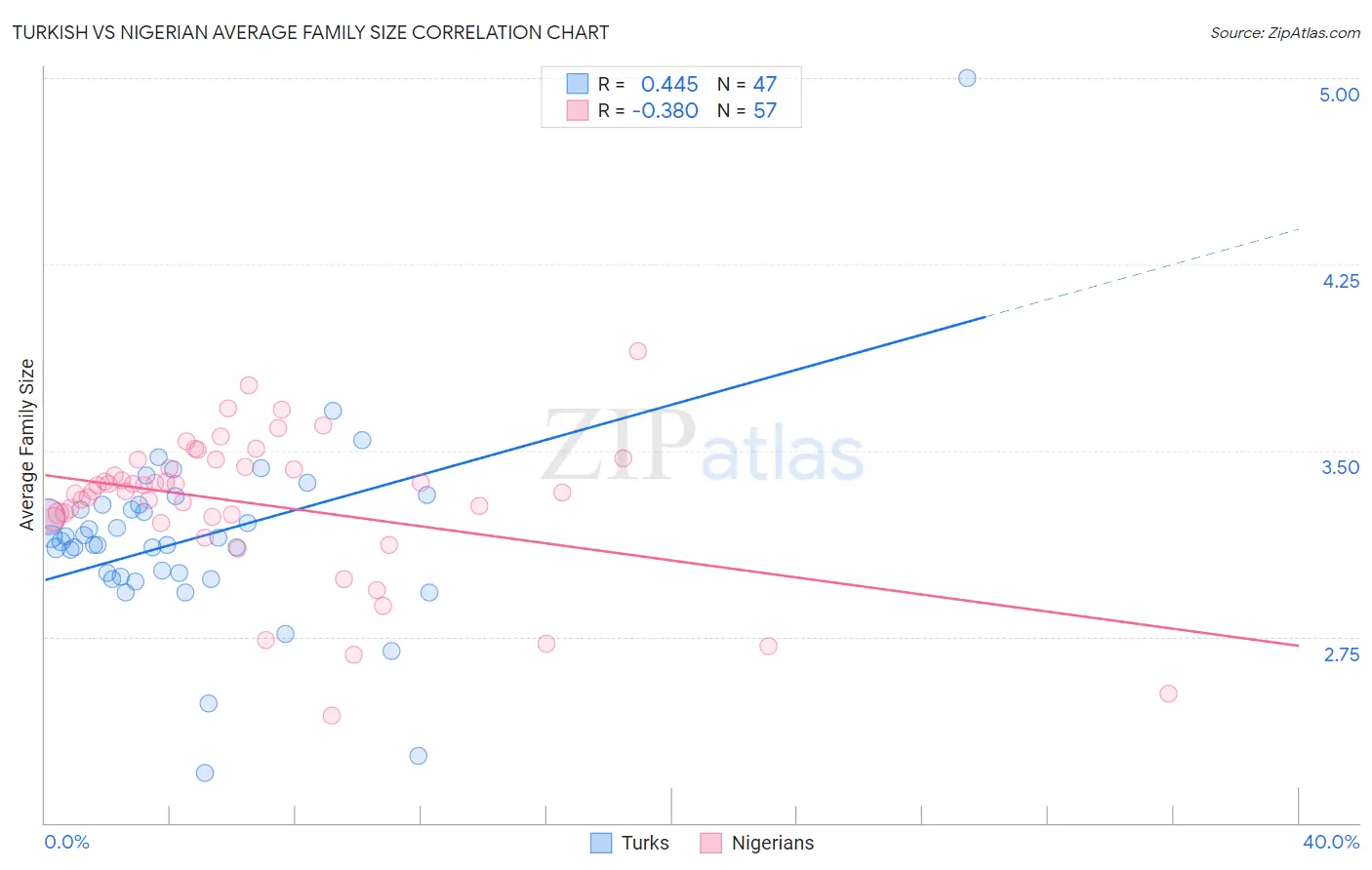 Turkish vs Nigerian Average Family Size