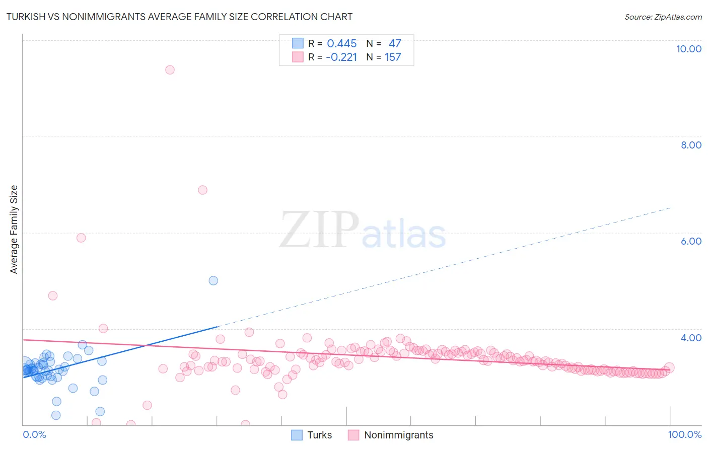 Turkish vs Nonimmigrants Average Family Size