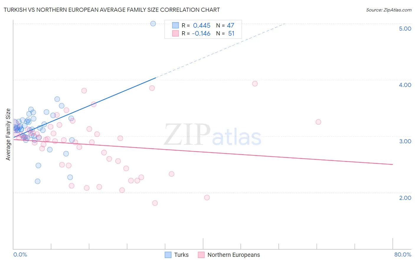 Turkish vs Northern European Average Family Size