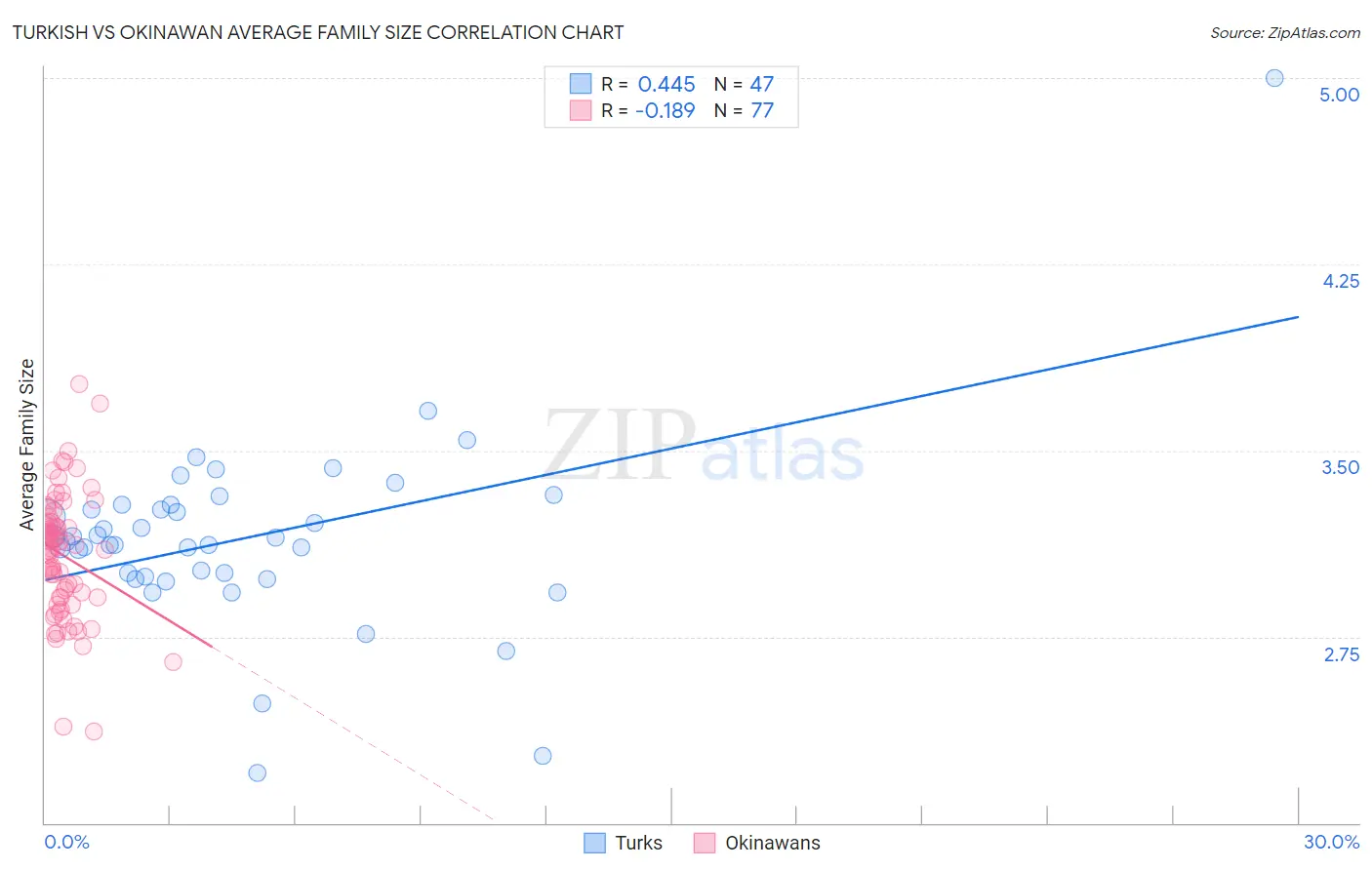 Turkish vs Okinawan Average Family Size