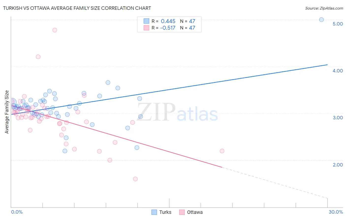 Turkish vs Ottawa Average Family Size