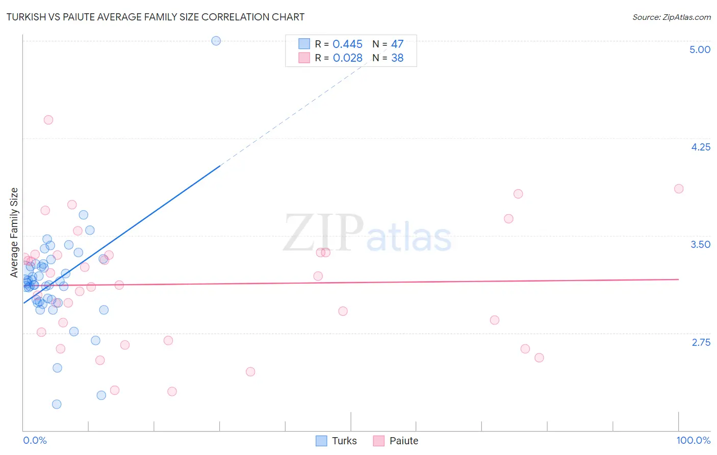 Turkish vs Paiute Average Family Size