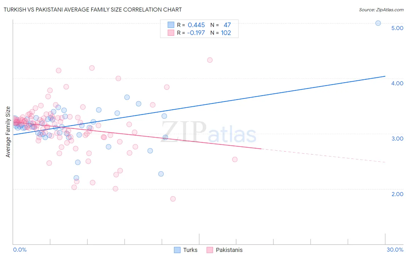 Turkish vs Pakistani Average Family Size