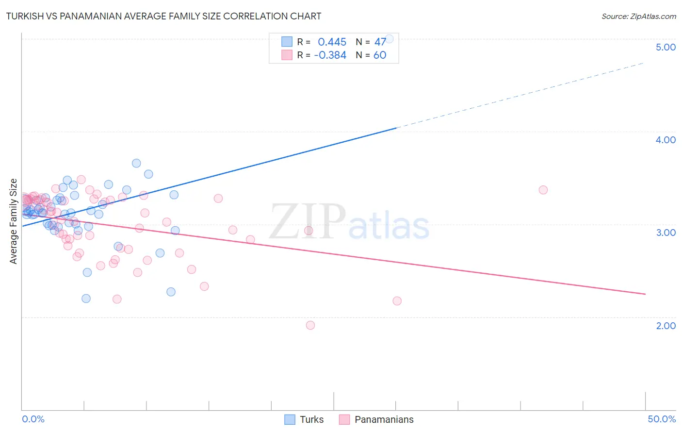 Turkish vs Panamanian Average Family Size