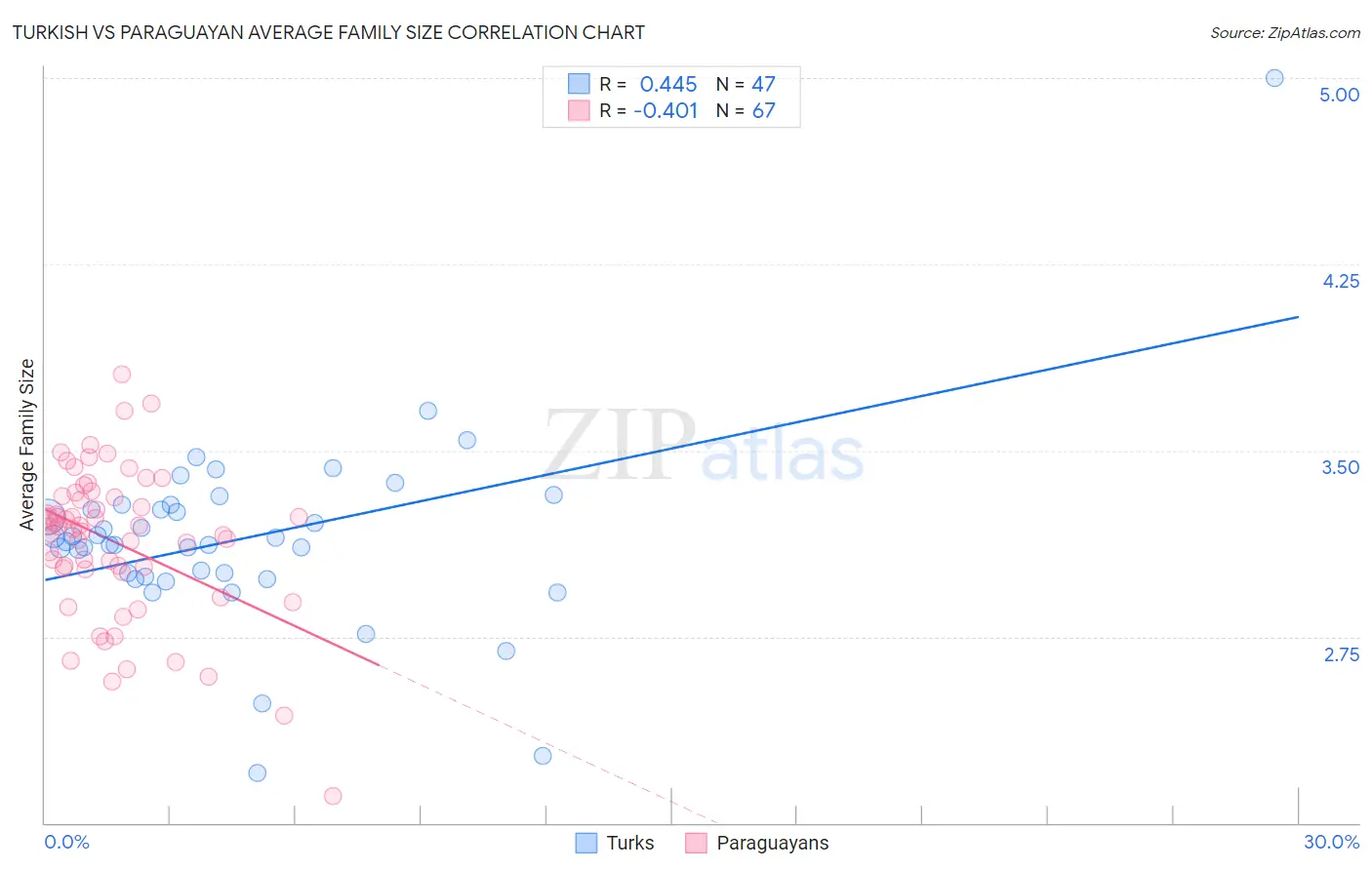 Turkish vs Paraguayan Average Family Size