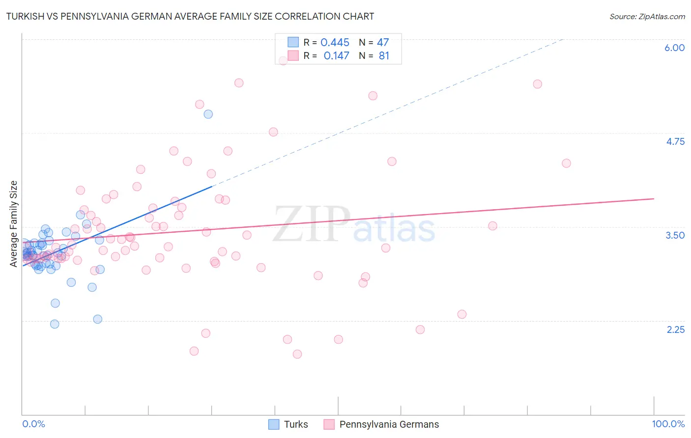 Turkish vs Pennsylvania German Average Family Size