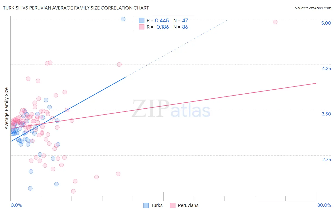 Turkish vs Peruvian Average Family Size