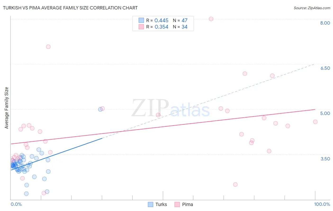 Turkish vs Pima Average Family Size