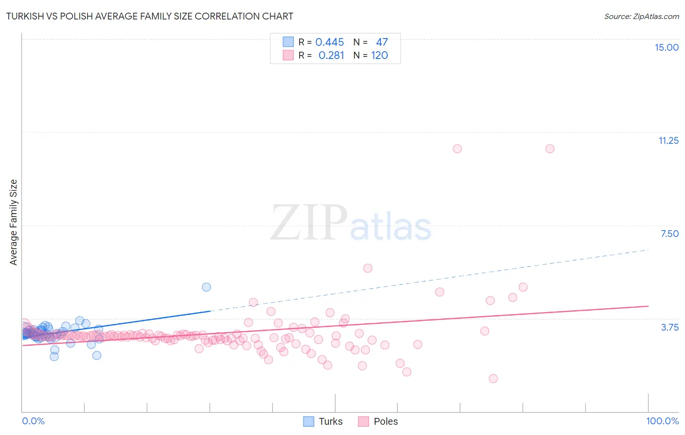 Turkish vs Polish Average Family Size