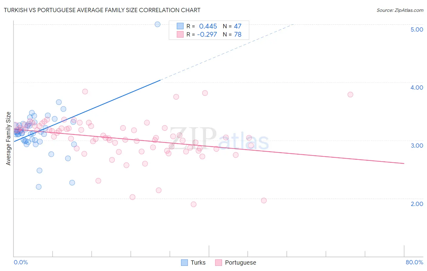 Turkish vs Portuguese Average Family Size
