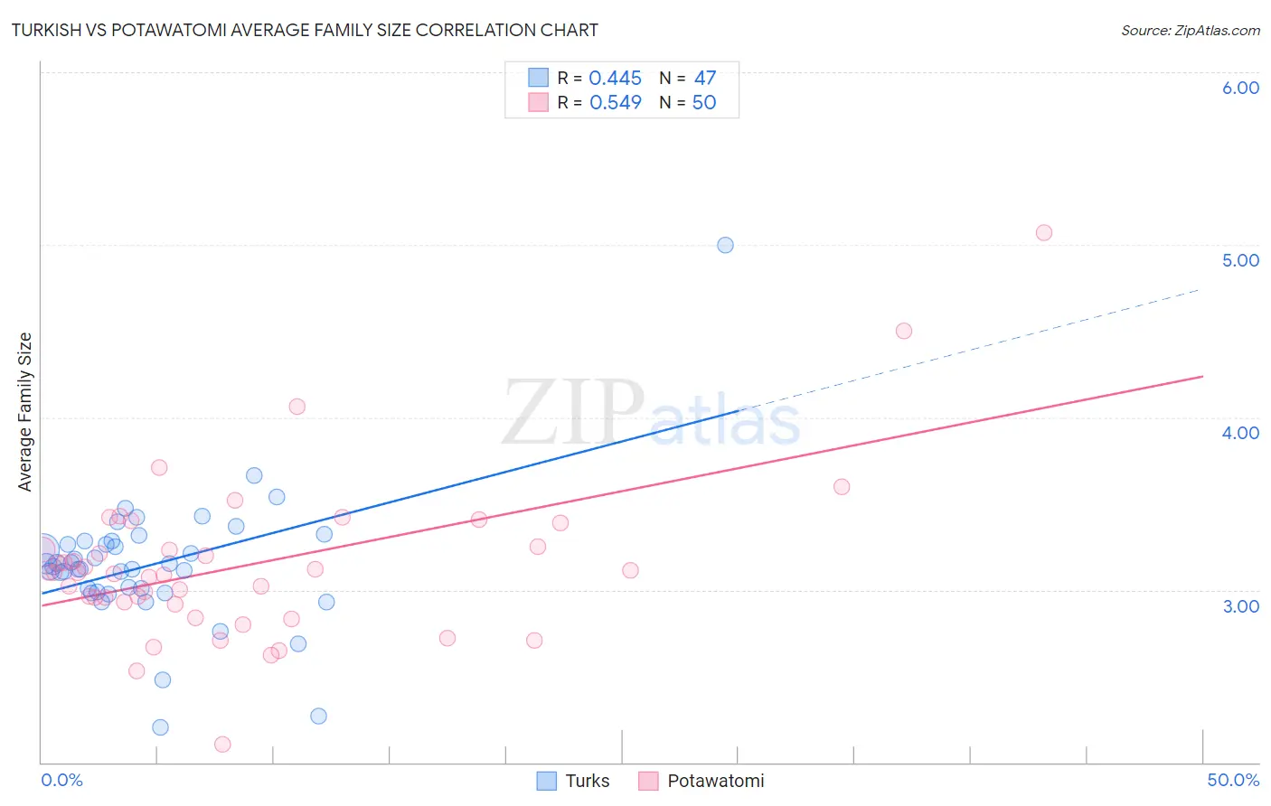 Turkish vs Potawatomi Average Family Size