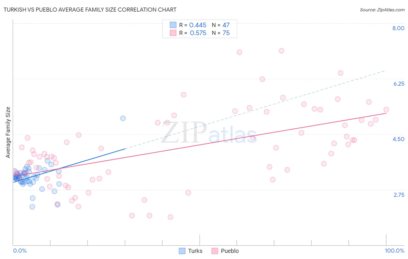 Turkish vs Pueblo Average Family Size