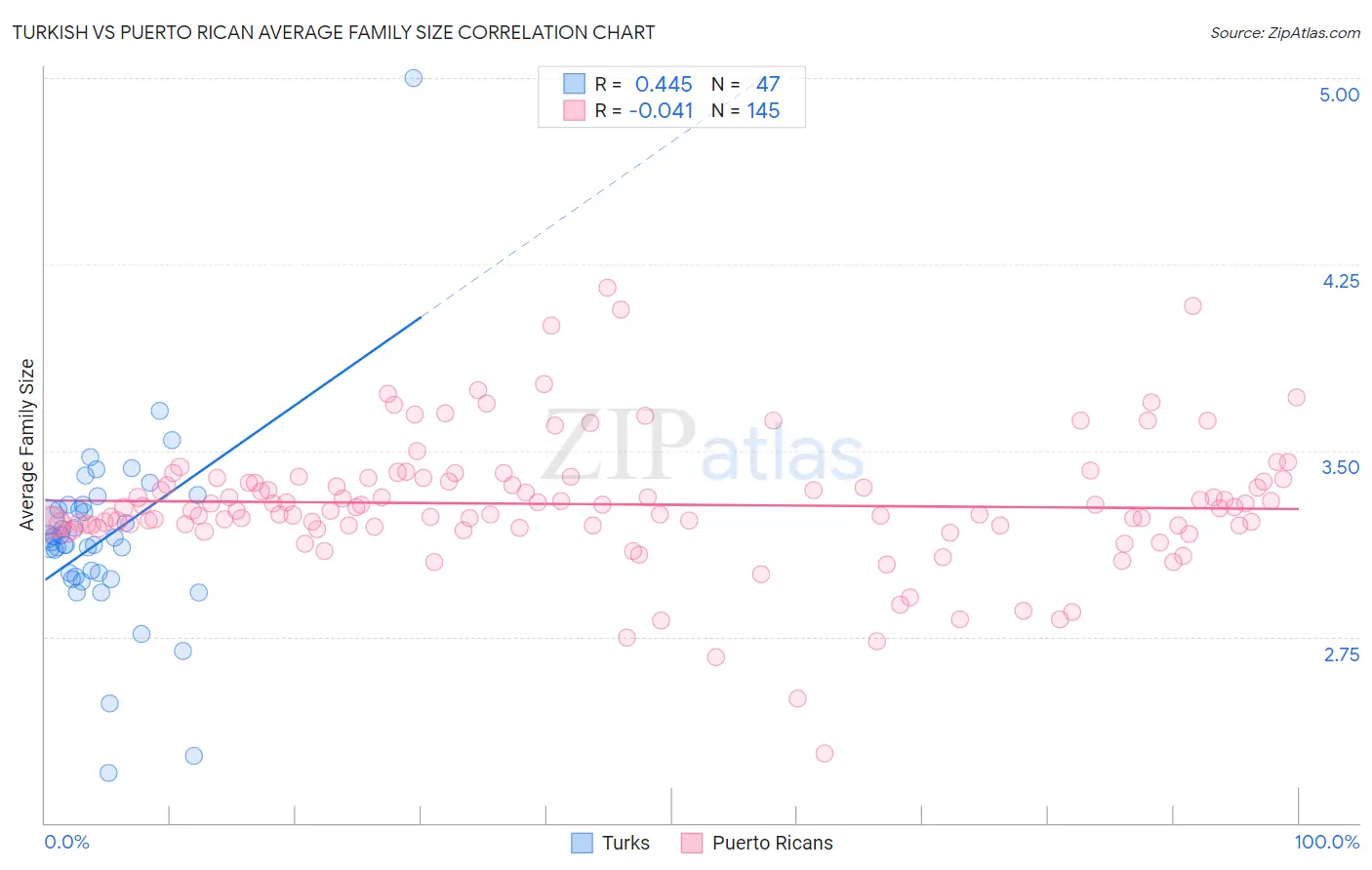 Turkish vs Puerto Rican Average Family Size
