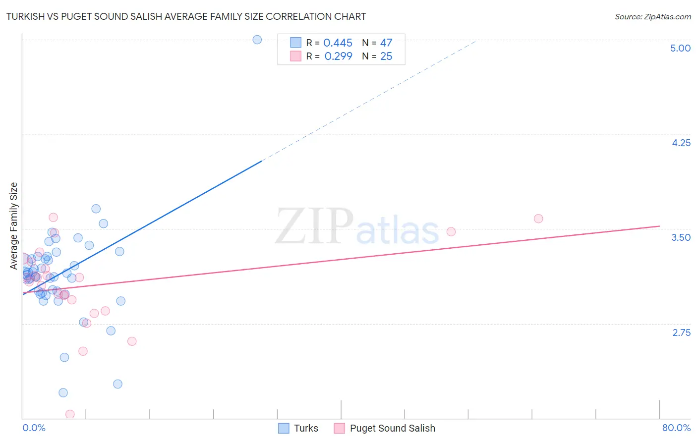 Turkish vs Puget Sound Salish Average Family Size