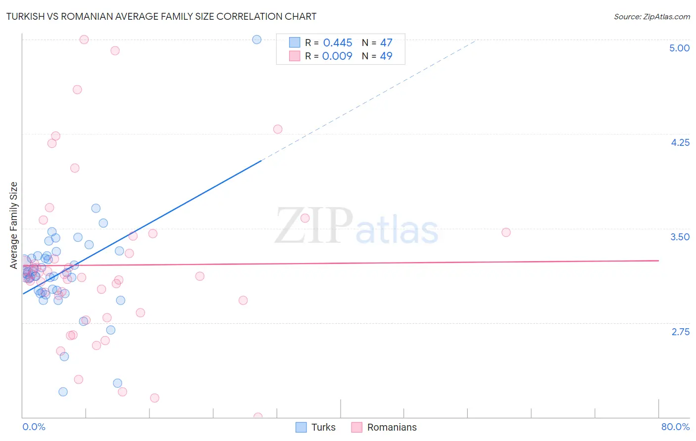 Turkish vs Romanian Average Family Size