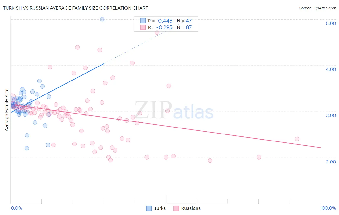 Turkish vs Russian Average Family Size