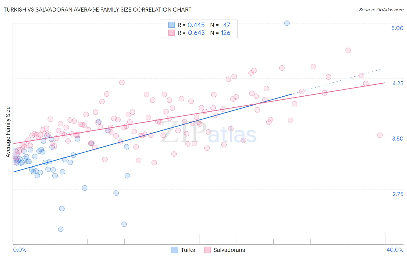 Turkish vs Salvadoran Average Family Size