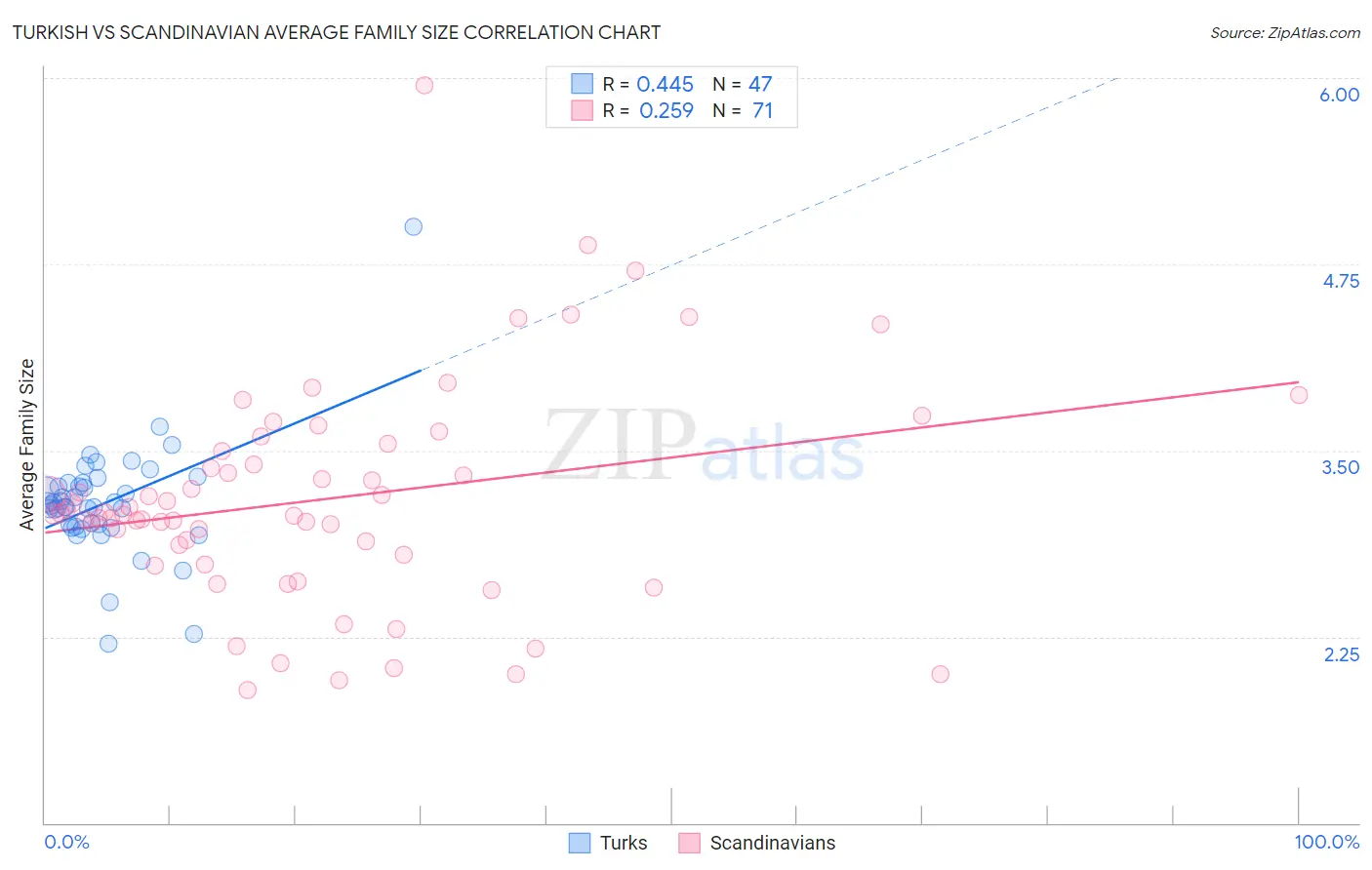 Turkish vs Scandinavian Average Family Size