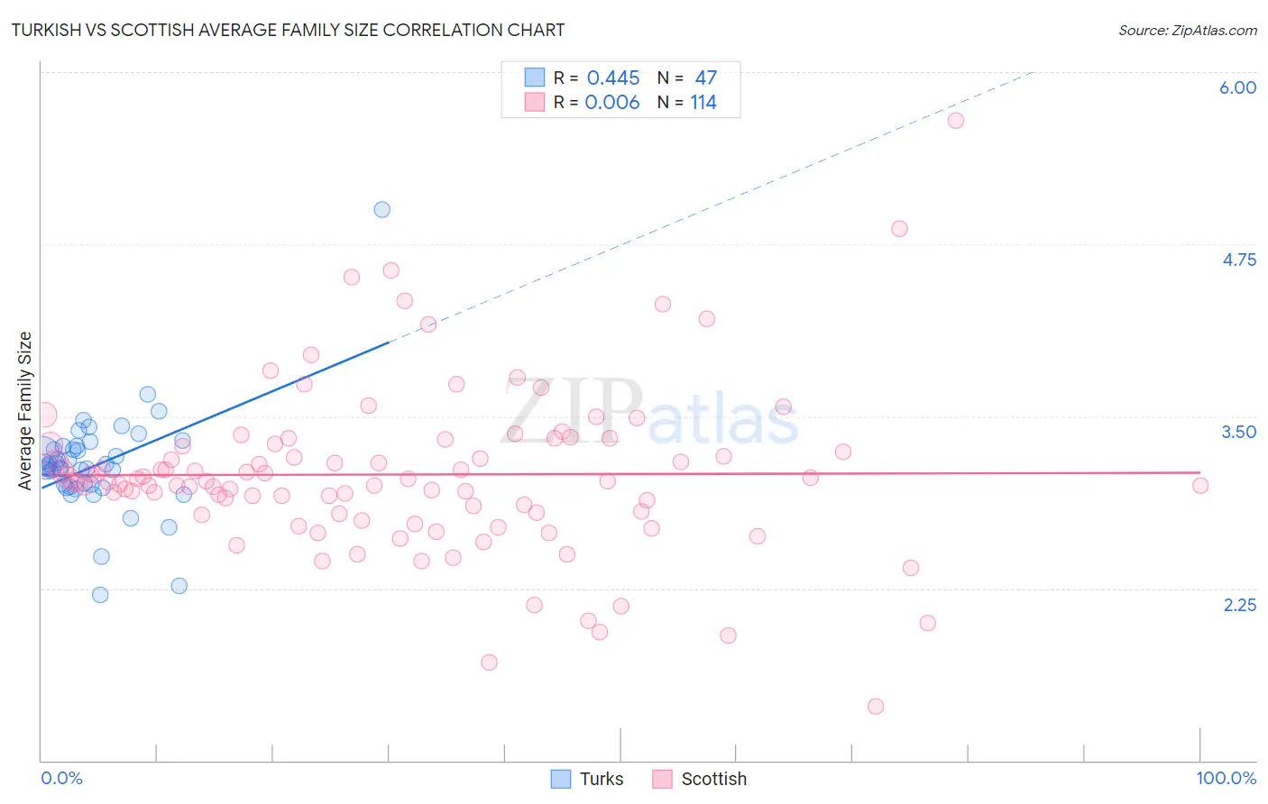 Turkish vs Scottish Average Family Size