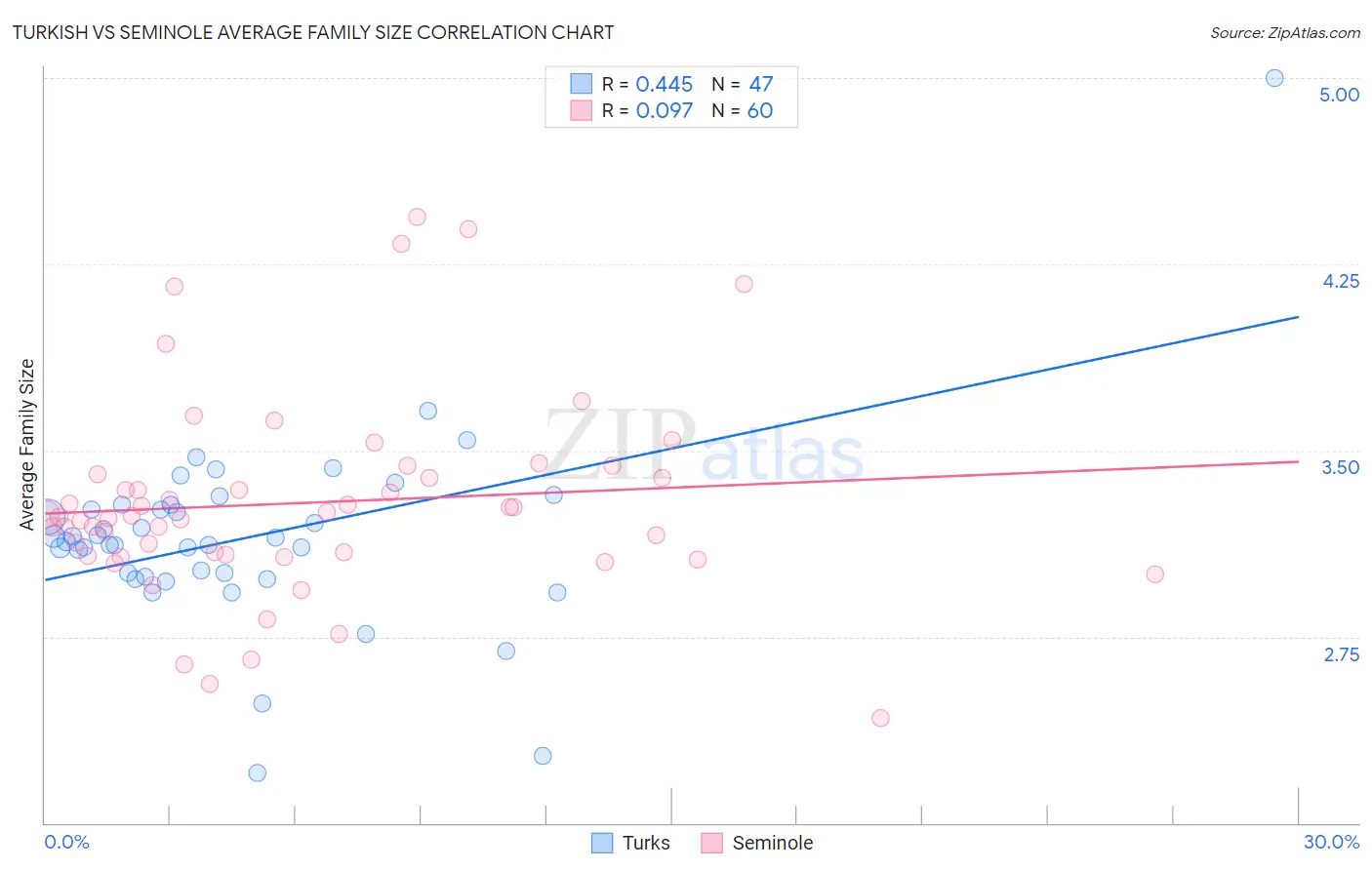 Turkish vs Seminole Average Family Size