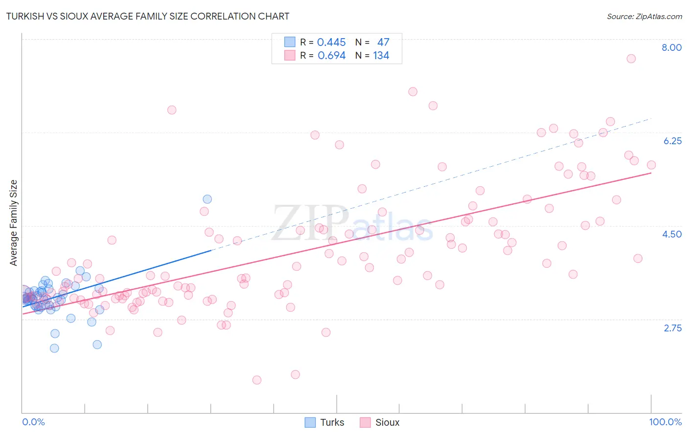 Turkish vs Sioux Average Family Size