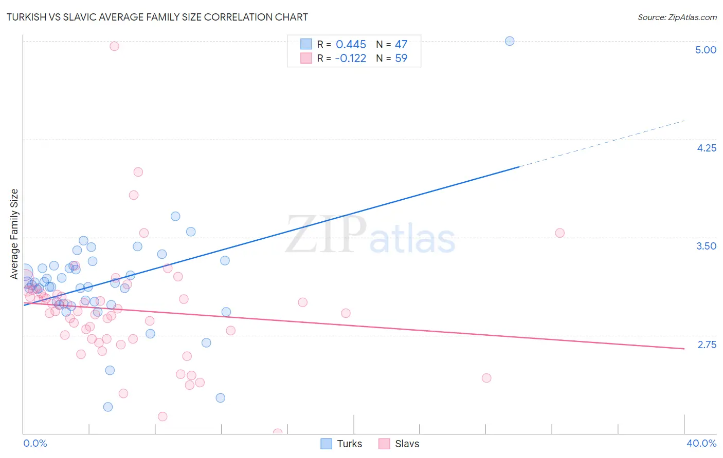 Turkish vs Slavic Average Family Size