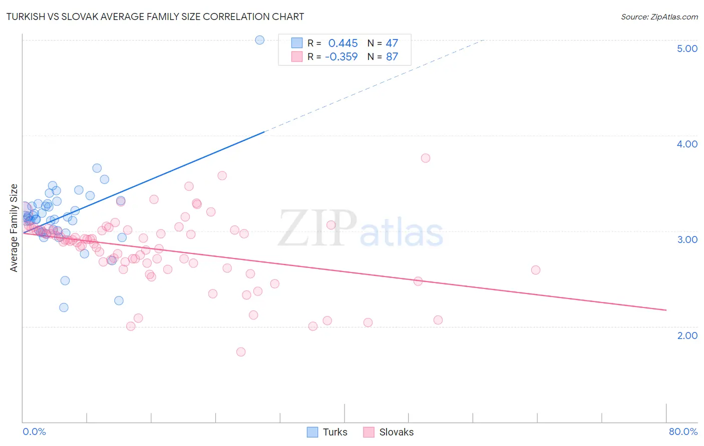 Turkish vs Slovak Average Family Size