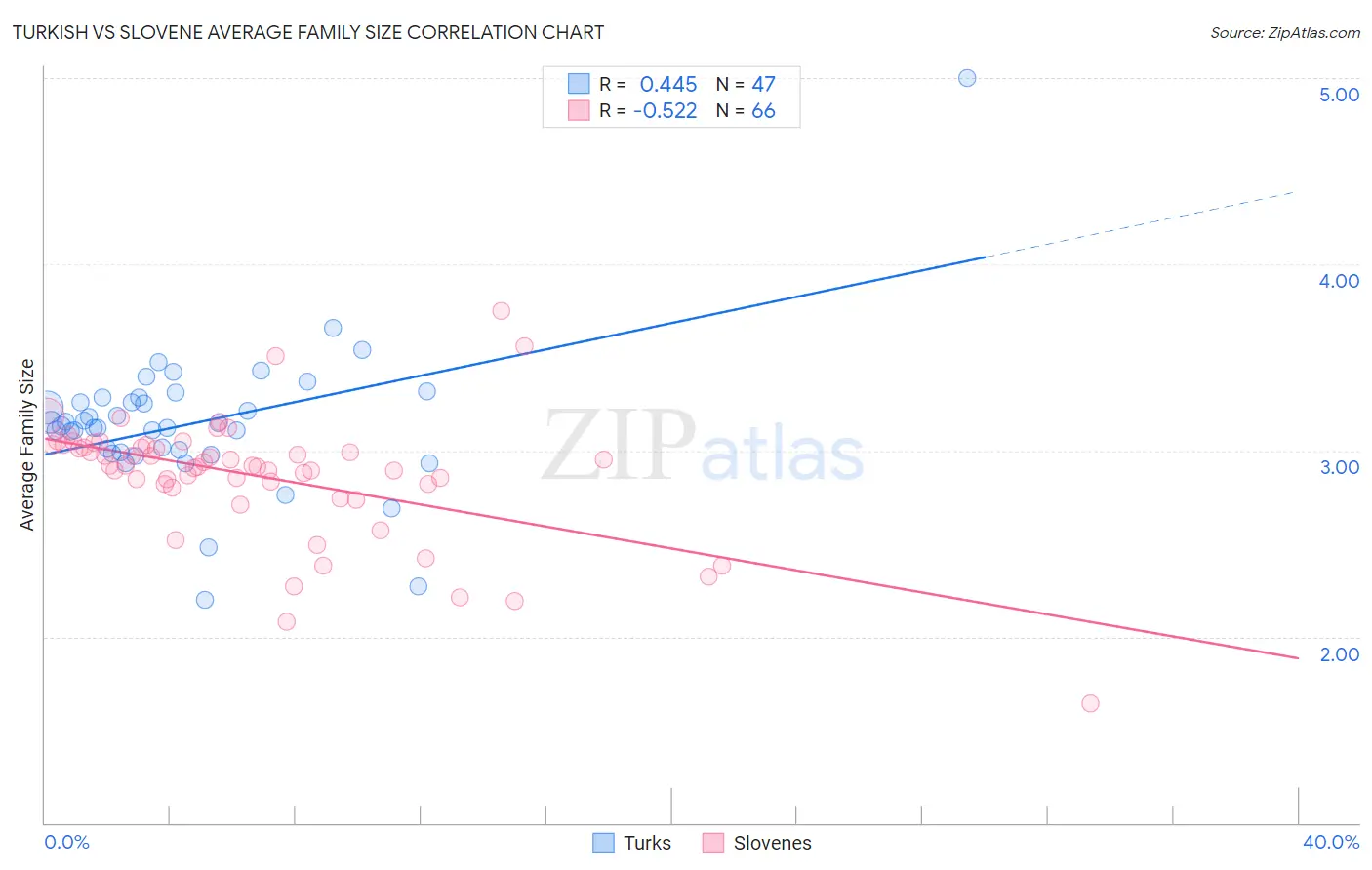 Turkish vs Slovene Average Family Size