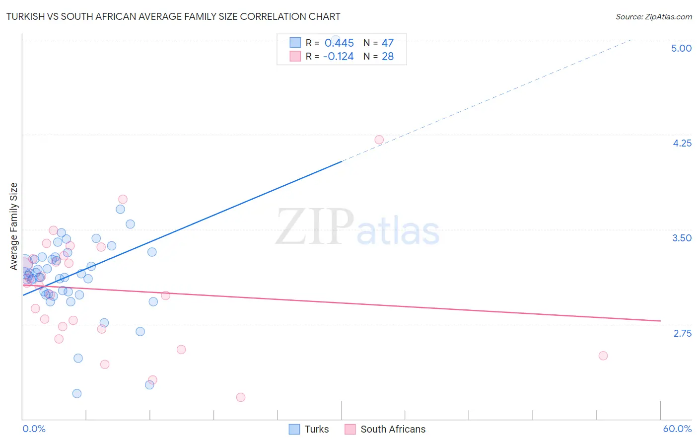 Turkish vs South African Average Family Size