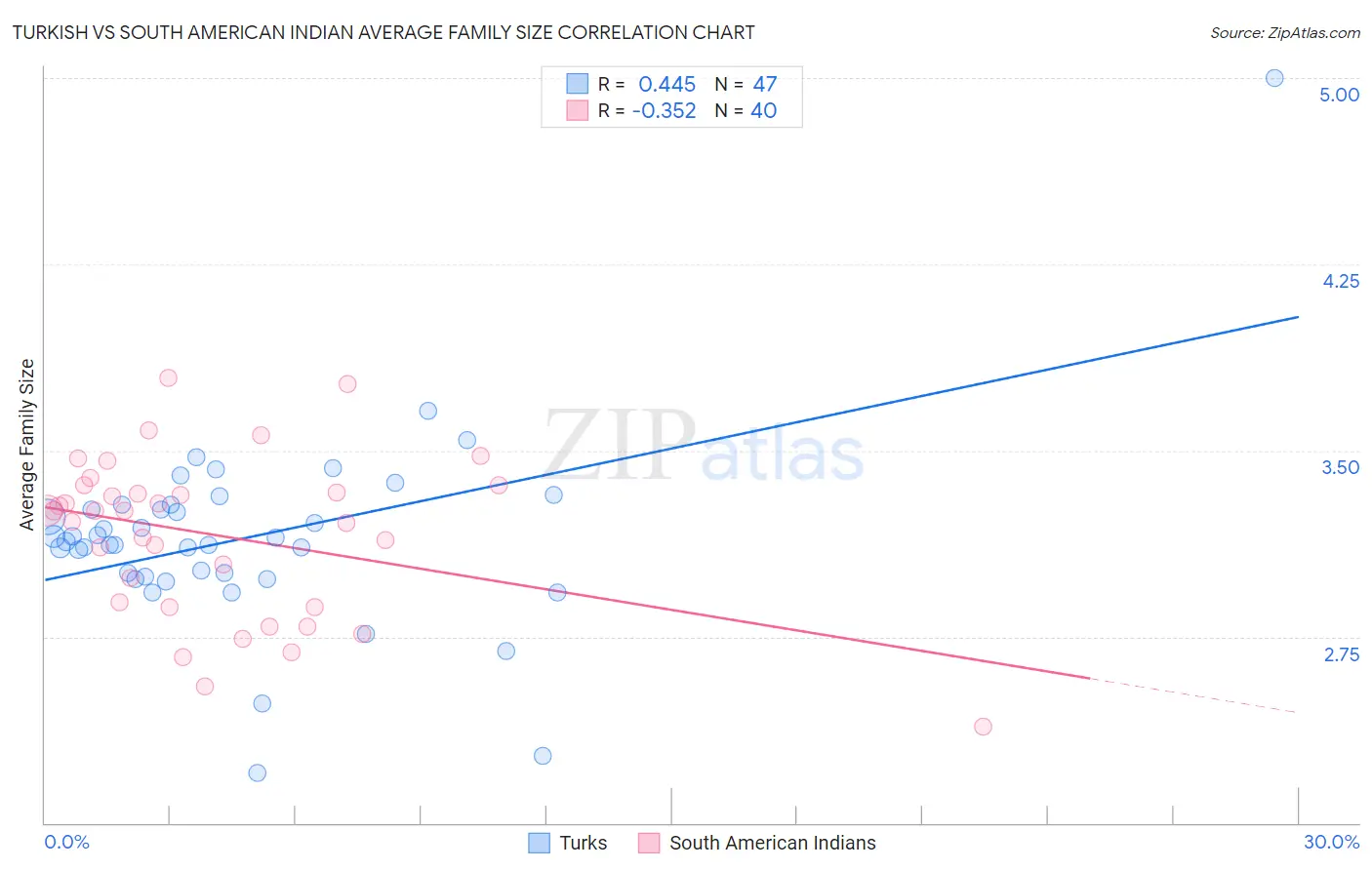 Turkish vs South American Indian Average Family Size