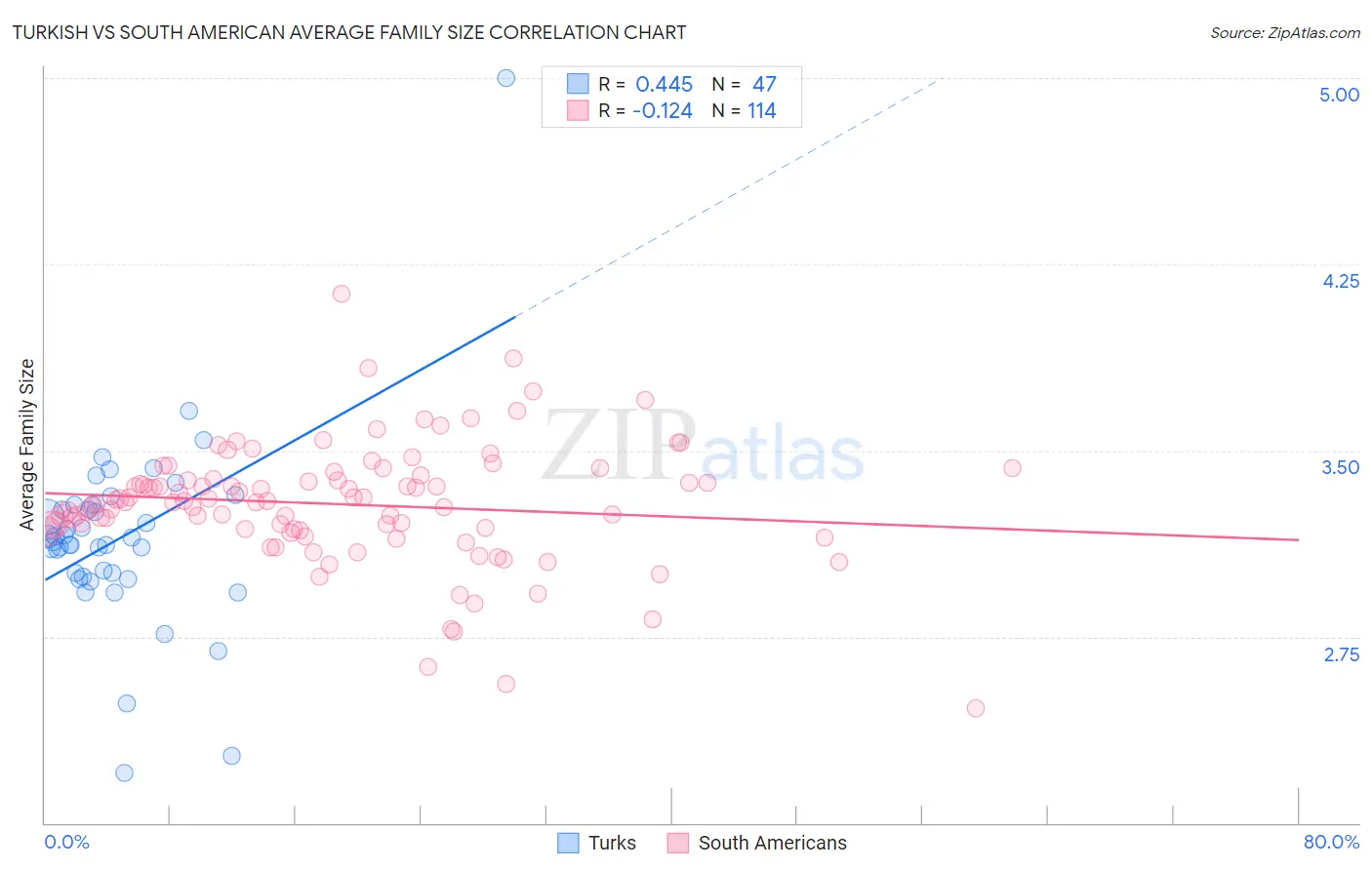 Turkish vs South American Average Family Size