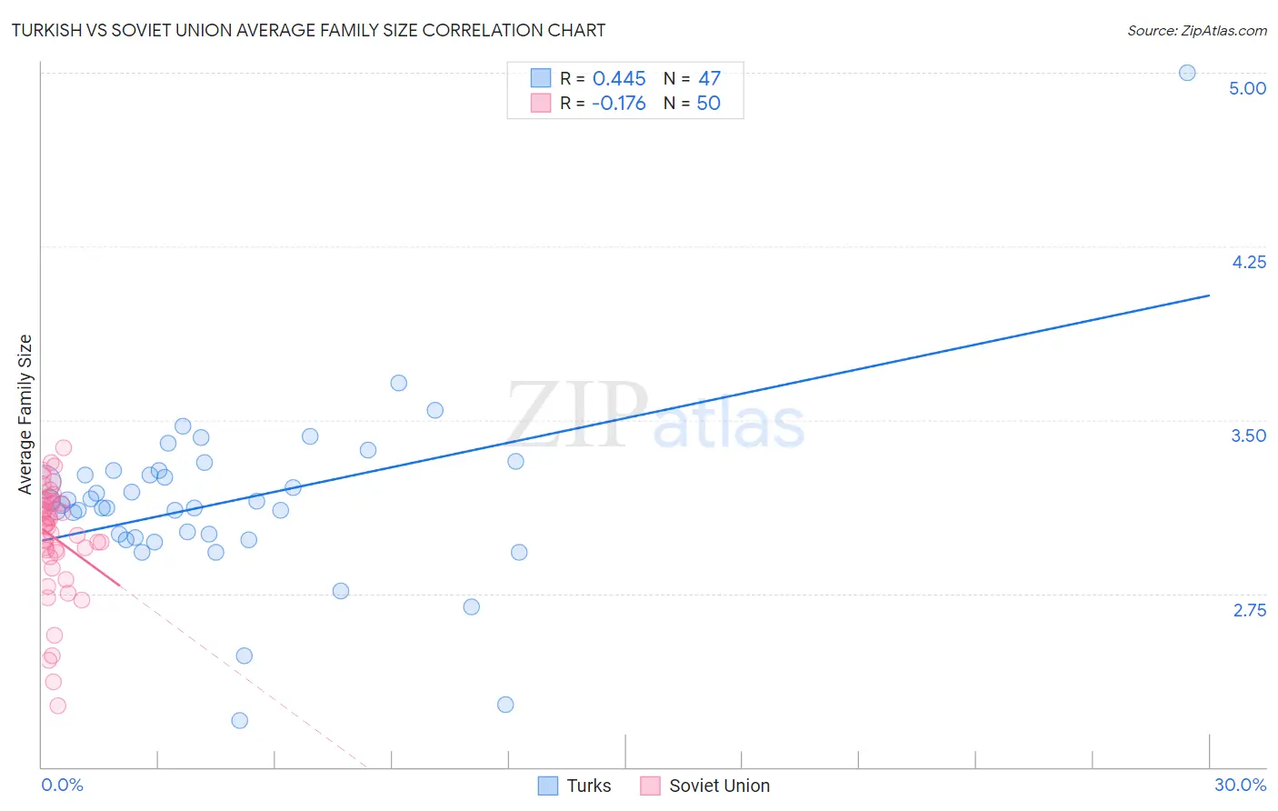 Turkish vs Soviet Union Average Family Size