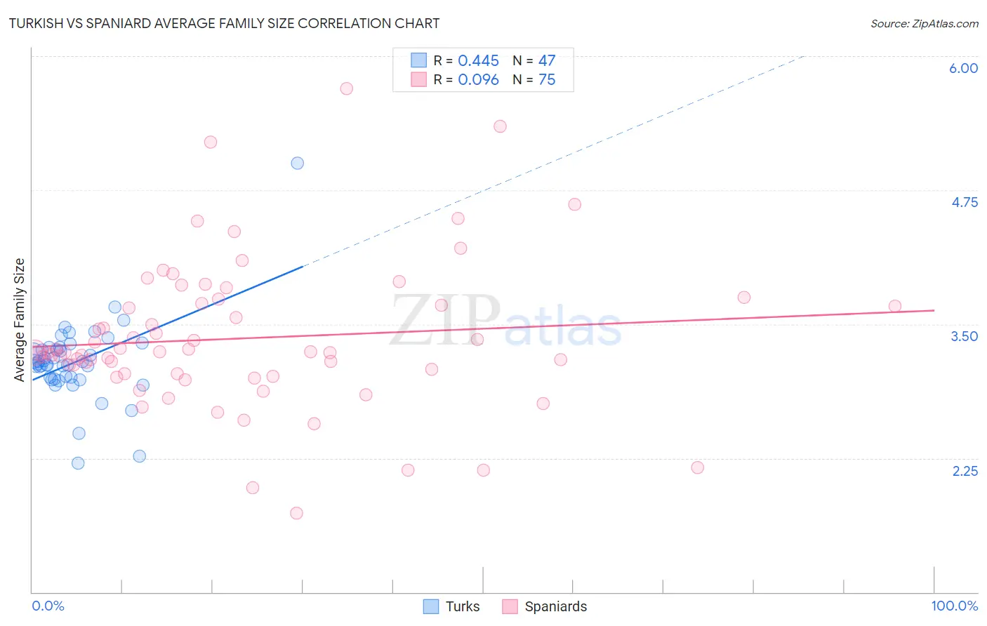 Turkish vs Spaniard Average Family Size