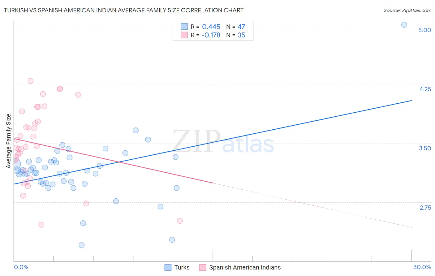 Turkish vs Spanish American Indian Average Family Size