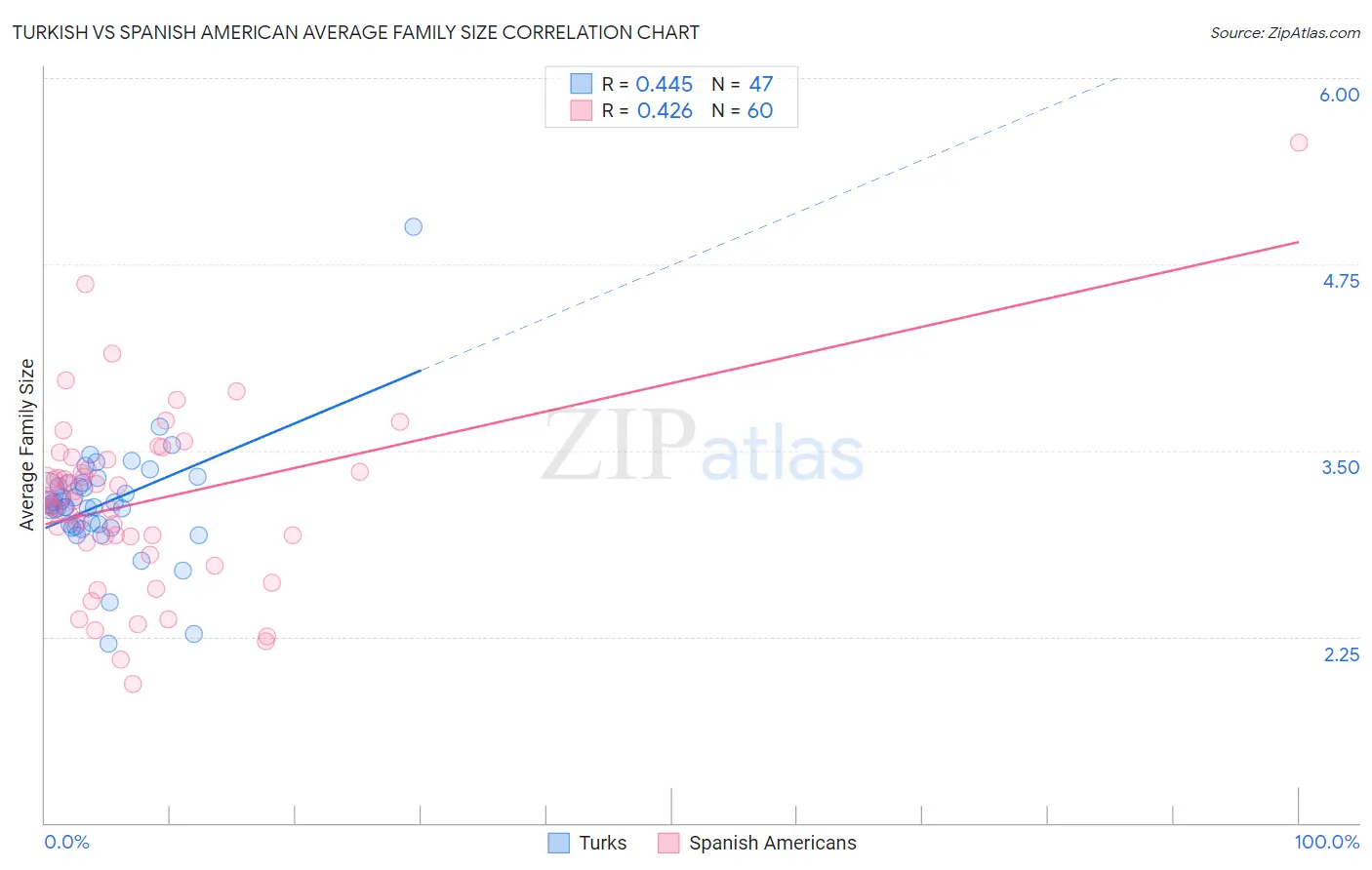 Turkish vs Spanish American Average Family Size