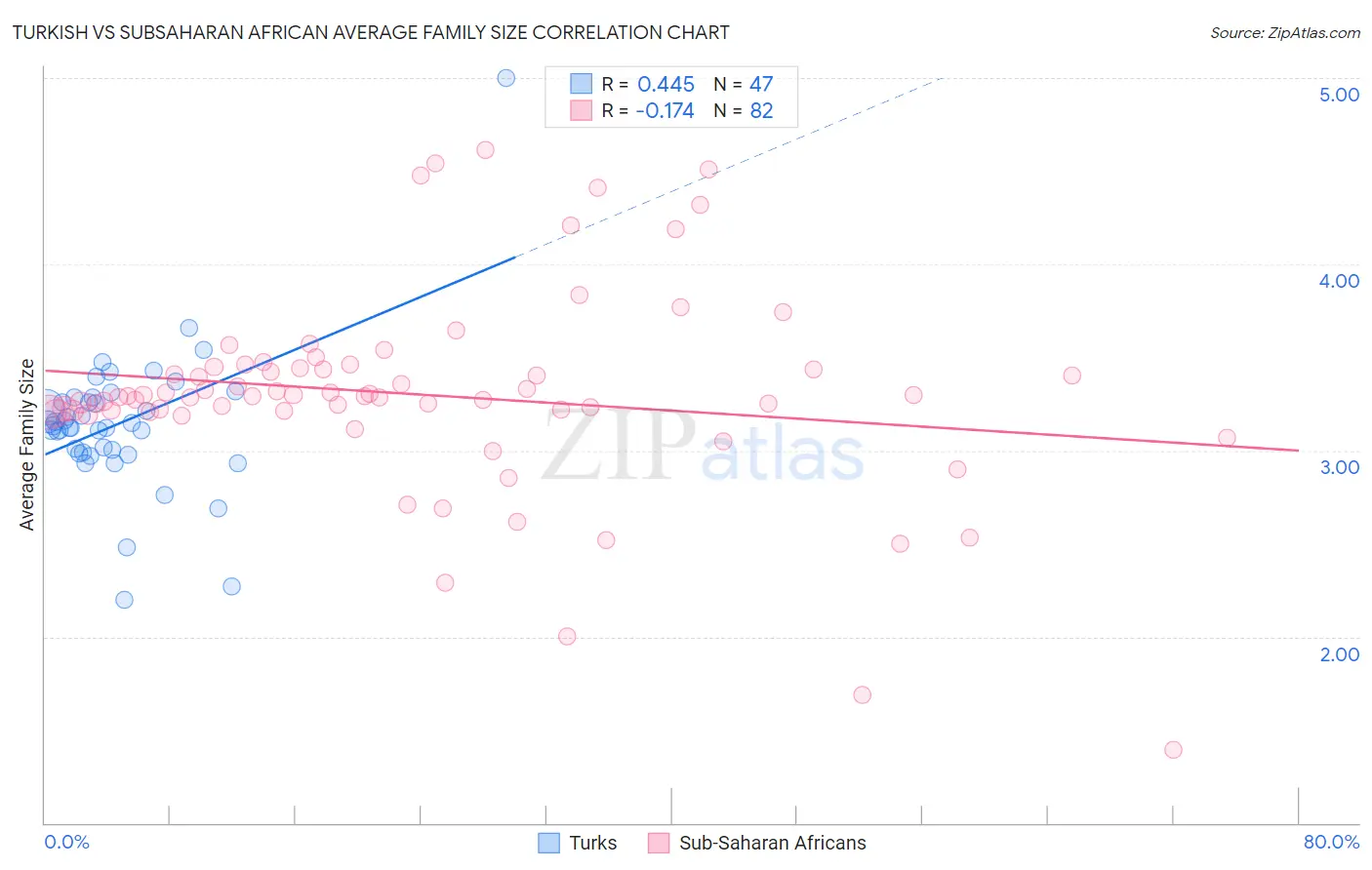 Turkish vs Subsaharan African Average Family Size