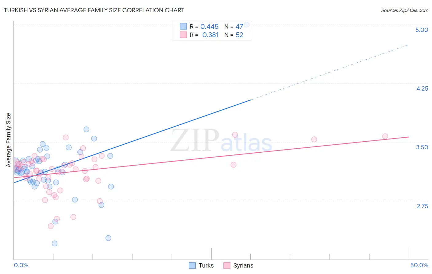 Turkish vs Syrian Average Family Size