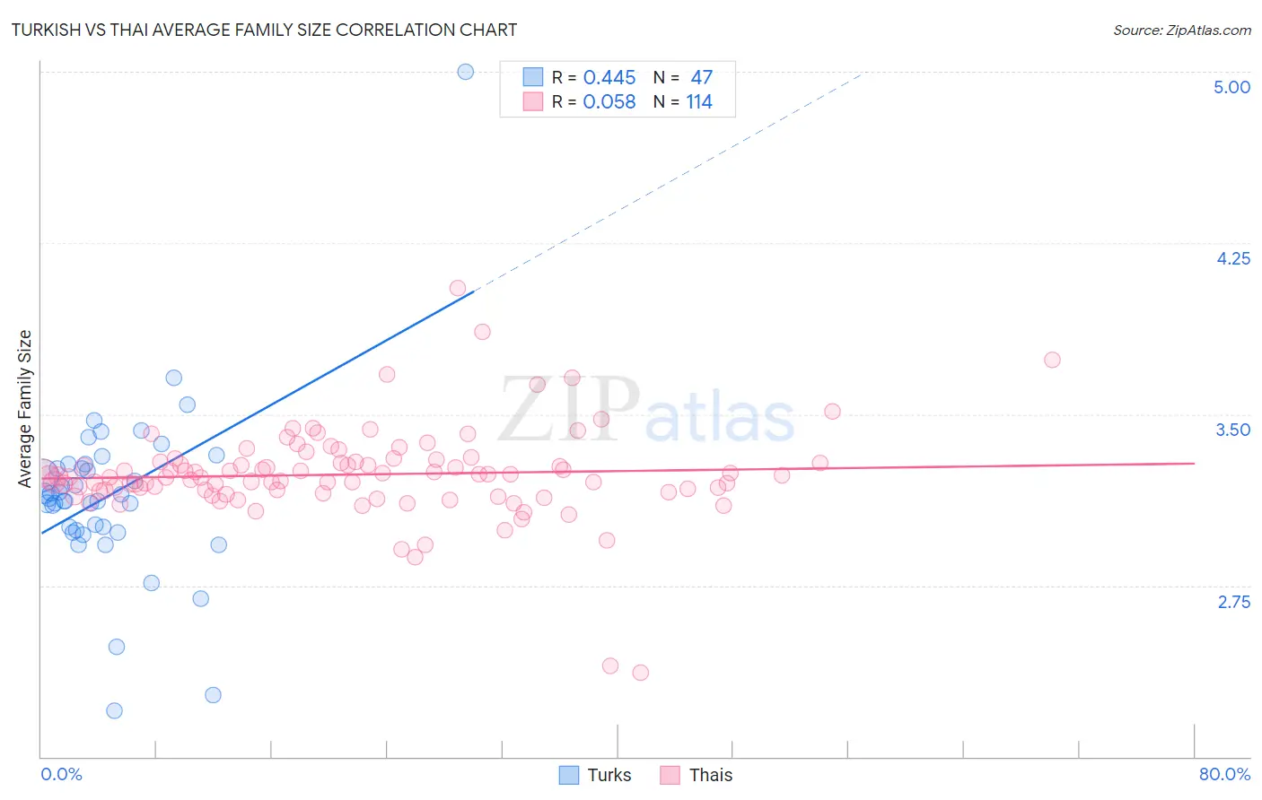 Turkish vs Thai Average Family Size