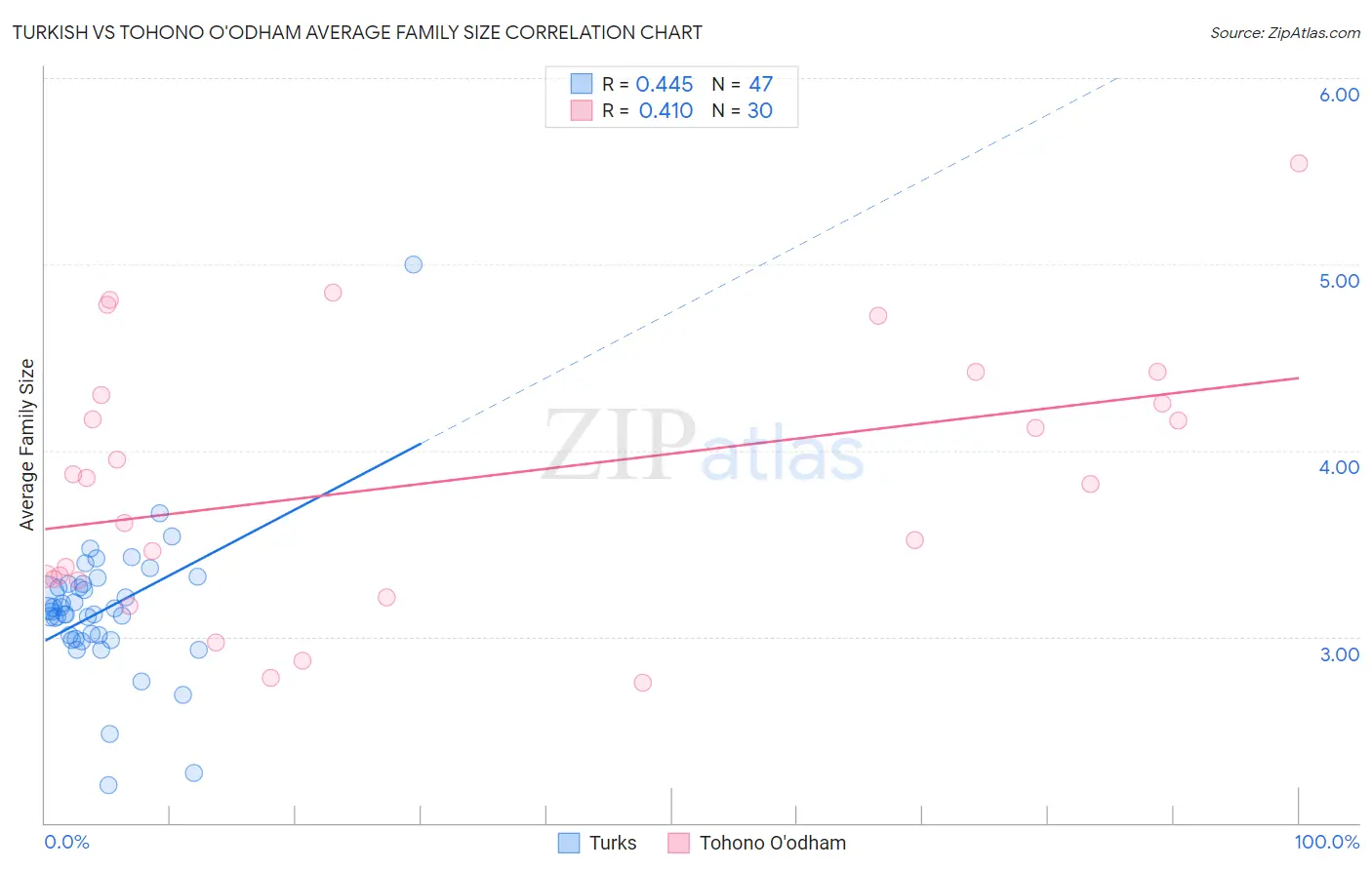 Turkish vs Tohono O'odham Average Family Size