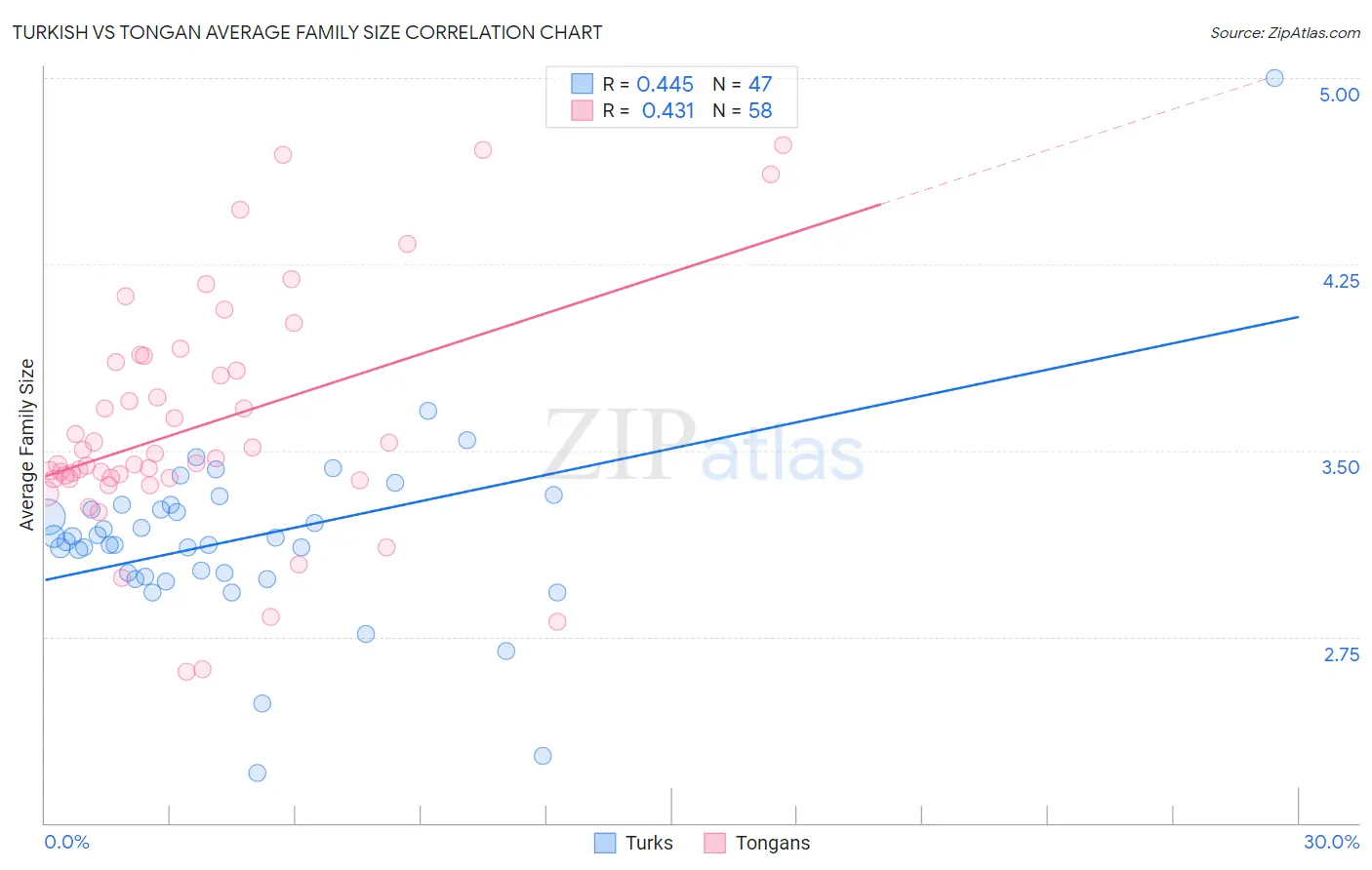 Turkish vs Tongan Average Family Size