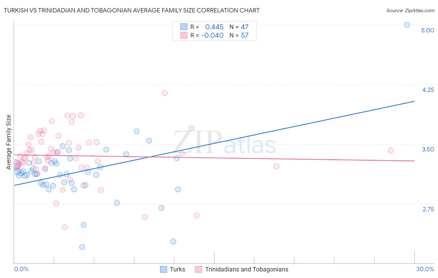 Turkish vs Trinidadian and Tobagonian Average Family Size