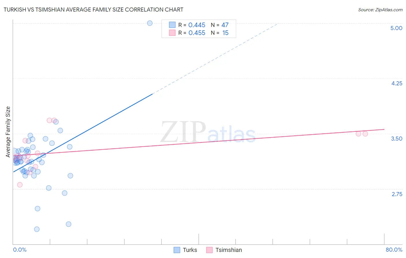 Turkish vs Tsimshian Average Family Size