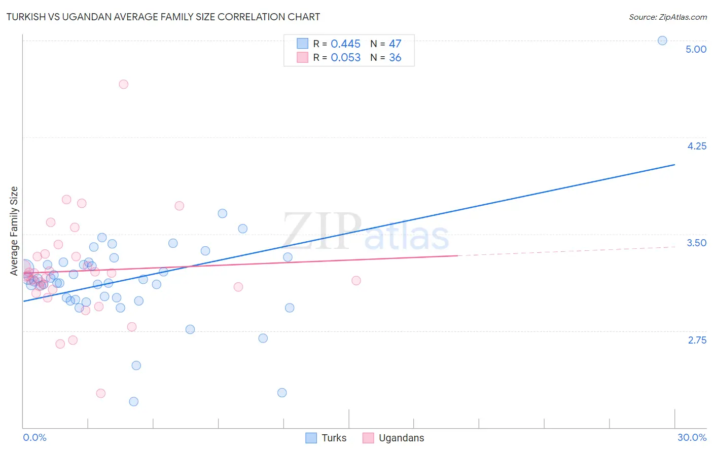 Turkish vs Ugandan Average Family Size