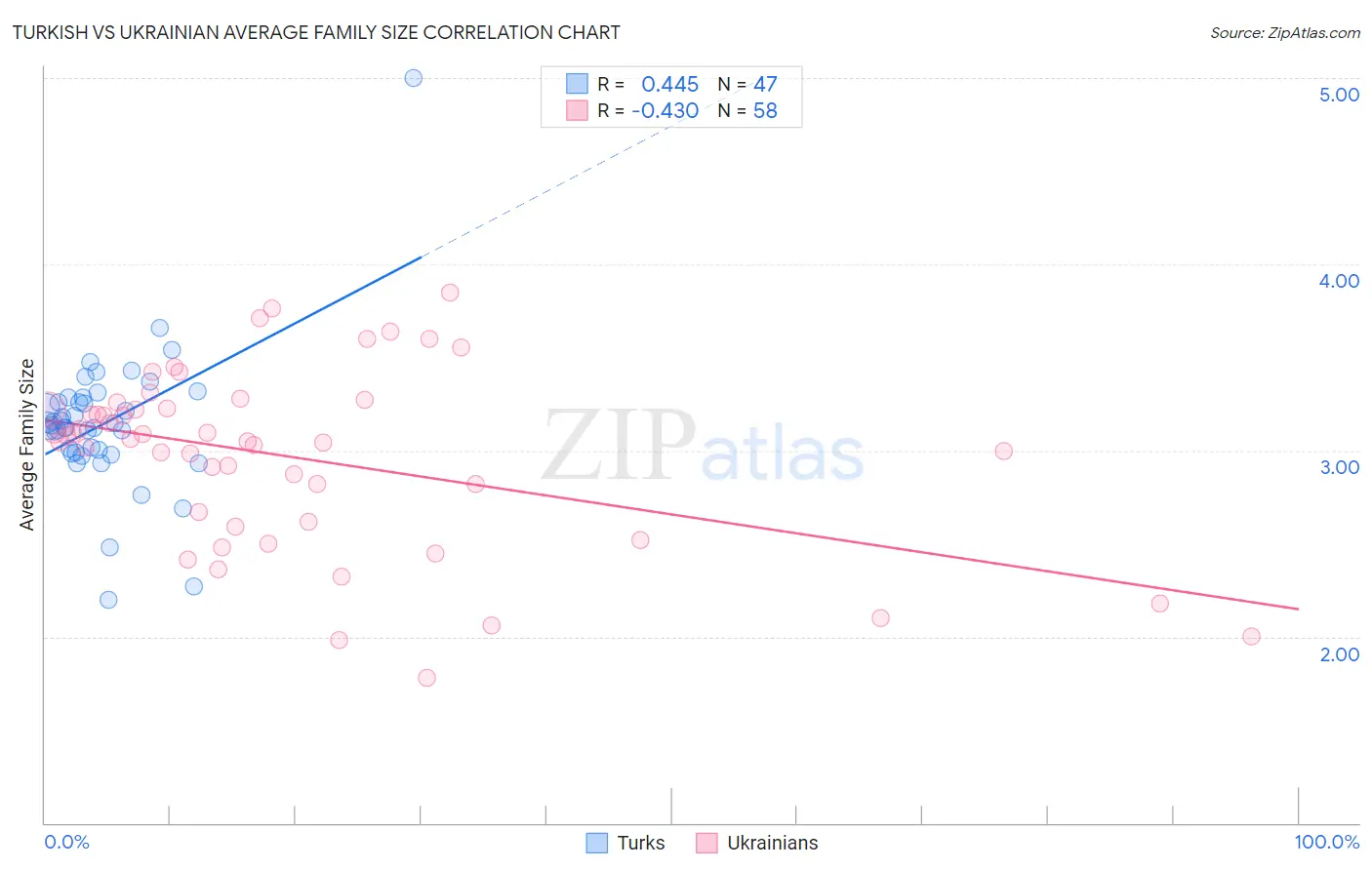 Turkish vs Ukrainian Average Family Size