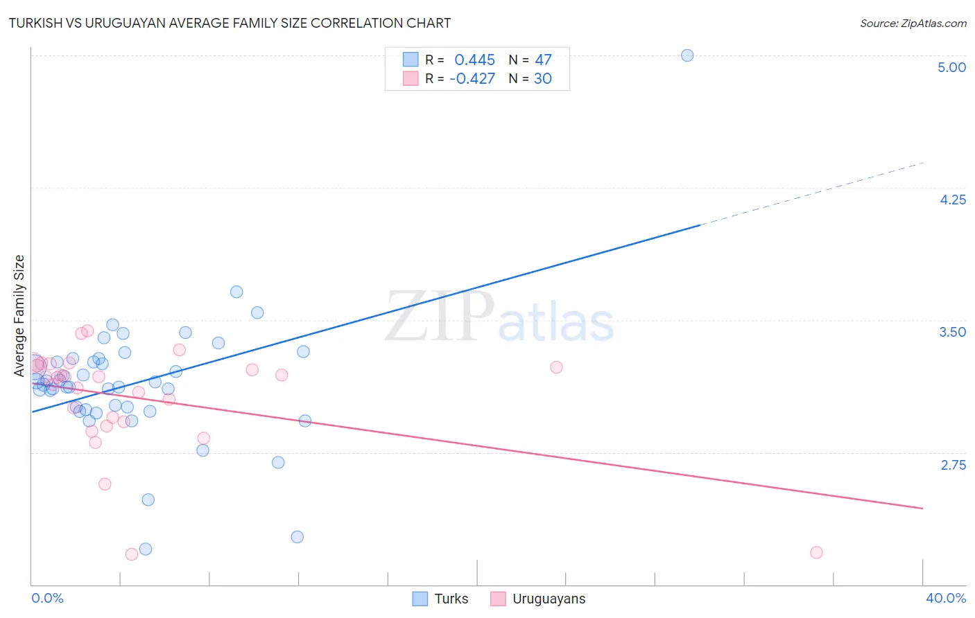 Turkish vs Uruguayan Average Family Size