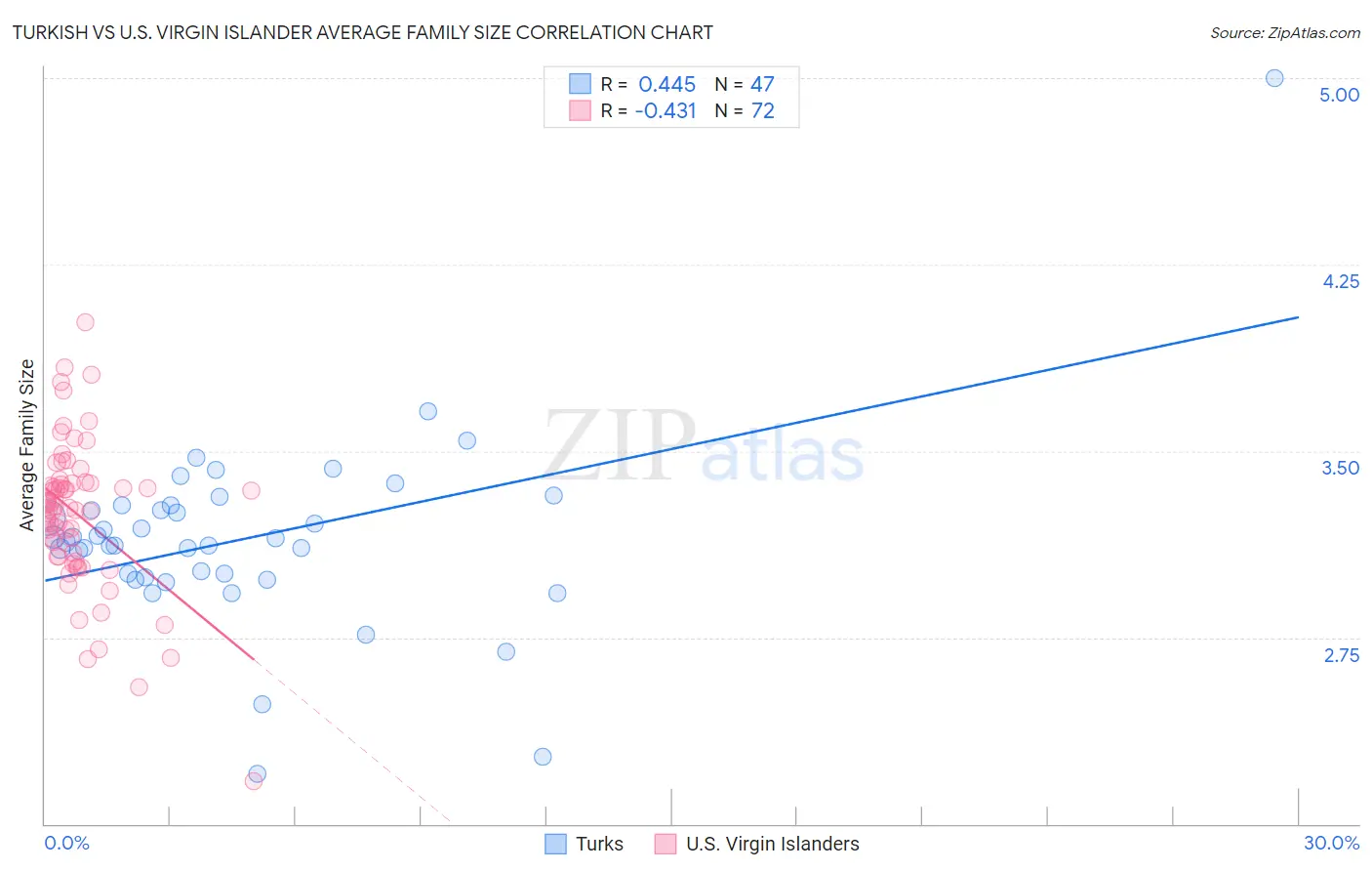 Turkish vs U.S. Virgin Islander Average Family Size