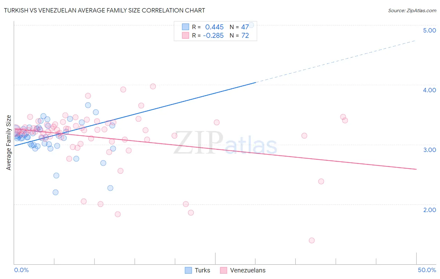 Turkish vs Venezuelan Average Family Size